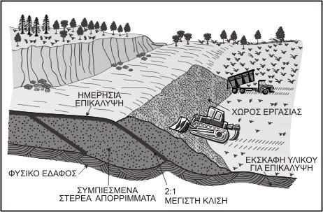 ΧΩΡΟΙ ΥΓΕΙΟΝΟΜΙΚΗΣ ΤΑΦΗΣ ΑΠΟΒΛΗΤΩΝ Παραδοσιακά τα απορρίμματα