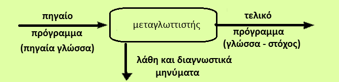 Δομή ενός μεταγλωττιστή (1/3)