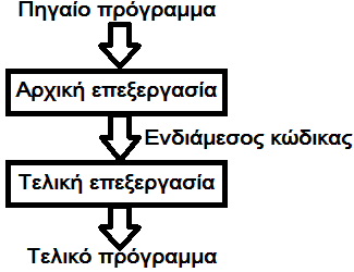 Δομή ενός μεταγλωττιστή (2/3) Σχήμα 2.