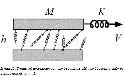 (σχήμα 12) Η δύναμη τριβής οφείλεται στη συνοχή που αναπτύσσεται ανάμεσα στα δύο κομμάτια μετάλλου: τα άτομα του τούβλου σχηματίζουν δεσμό με τα άτομα της επιφάνειας του τραπεζιού.