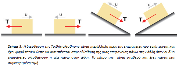επιφάνεια επαφής και φορά αντίθετη προς τη φορά κίνησης (Νικολάου, 2015).