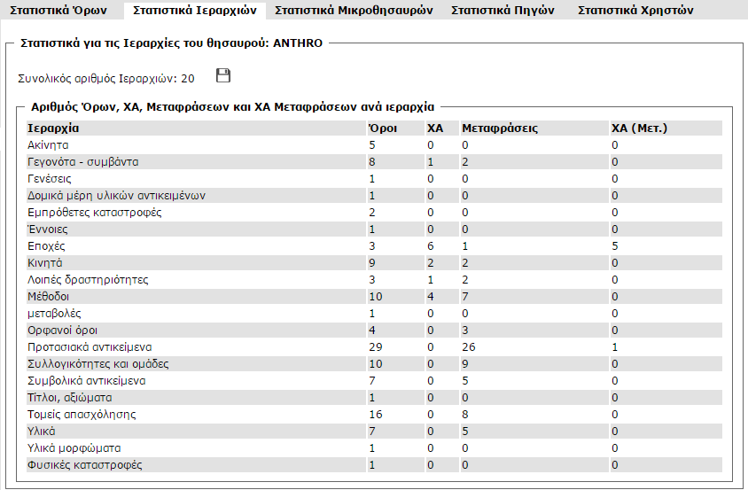 3.5.2 Στατιστικά Ιεραρχιών Περιγραφή: με αυτή τη λειτουργία οι χρήστες μπορούν να κάνουν: προβολή στατιστικών για τις ιεραρχίες του θησαυρού αποθήκευση σε αρχείο ή εκτύπωση των παραπάνω αποτελεσμάτων