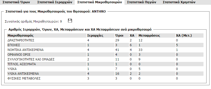 3.5.3 Στατιστικά Μικροθησαυρών Περιγραφή: με αυτή τη λειτουργία οι χρήστες μπορούν να κάνουν: προβολή στατιστικών για τους μικροθησαυρούς του θησαυρού αποθήκευση σε αρχείο ή εκτύπωση των παραπάνω