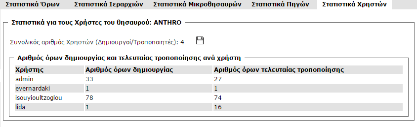 3.5.5 Στατιστικά Χρηστών Περιγραφή: με αυτή τη λειτουργία οι χρήστες μπορούν να κάνουν: προβολή στατιστικών για τους χρήστες του θησαυρού αποθήκευση σε αρχείο ή εκτύπωση των παραπάνω αποτελεσμάτων