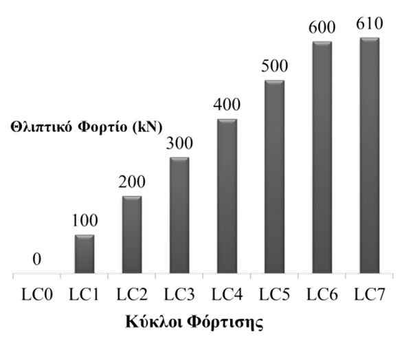 6. Εφαρµογές σε δοµικά στοιχεία σκυροδέµατος Παρακολούθηση ανάπτυξης µηχανικών βλαβών σε