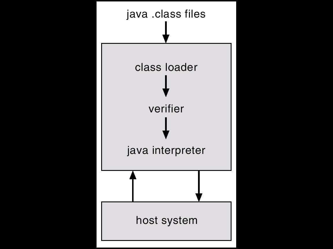 Java Virtual