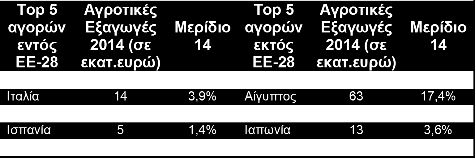 Η Ελλάδα αποτελεί κυρίαρχο παραγωγό βαμβακιού στην Ευρώπη (περίπου 80% της συνολικής παραγωγής της ΕΕ-28) Η παραγωγή βαμβακιού ισοδυναμεί με 8% της