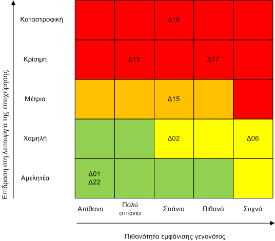 risk management Ανασχεδιασμός της μεταφοράς Στοχευμένη εστίαση στην ανάλυση του κινδύνου αστοχιών στη μεταφορά Δ13: