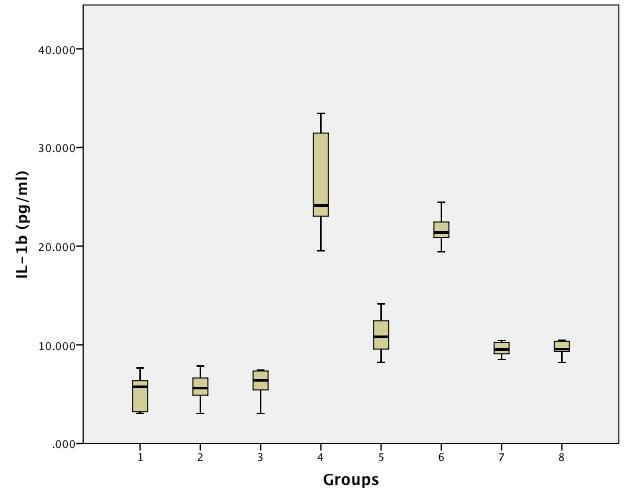 Σχήμα 10. Boxplot των τιμών IL-1β για τις 8 ομάδες επιμύων. 10.2 IL- 6 Η IL-6 ήταν σημαντικά χαμηλότερη στις ομάδες PC (5, 7 και 8) σε σύγκριση με τις ομάδες IR (4 και 6) (p<0,05).