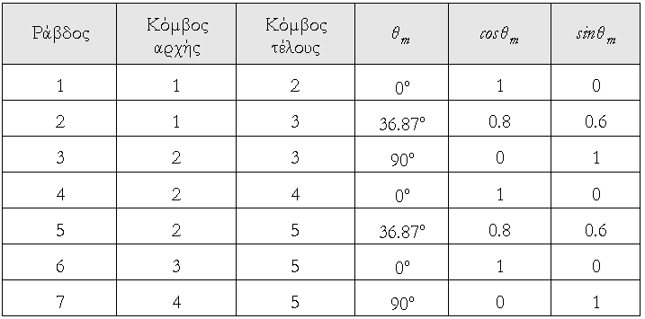 ΠΠΜ 501: Προχωρημένη