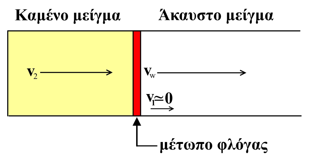 Σχήμα 5.3 Κύμα εκπυρσοκρότησης σε σύστημα ακίνητων συντεταγμένων. Εδώ τα u 1, u είναι θετικά στη διεύθυνση που δείχνεται στο Σχήμα 5.