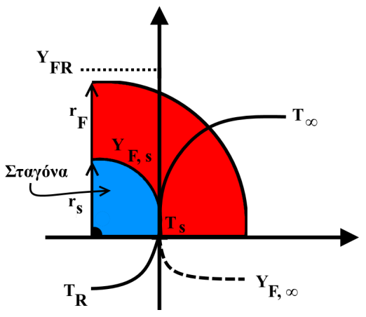 ότι ο συνολικός ρυθμός μεταφοράς μάζας του καυσίμου, [ m '' [ F s m (4 r ) ], (Spalding, 1955). '' F A σταγονας ] (kg/sec), είναι σταθερός και ίσος προς Σχήμα 8.