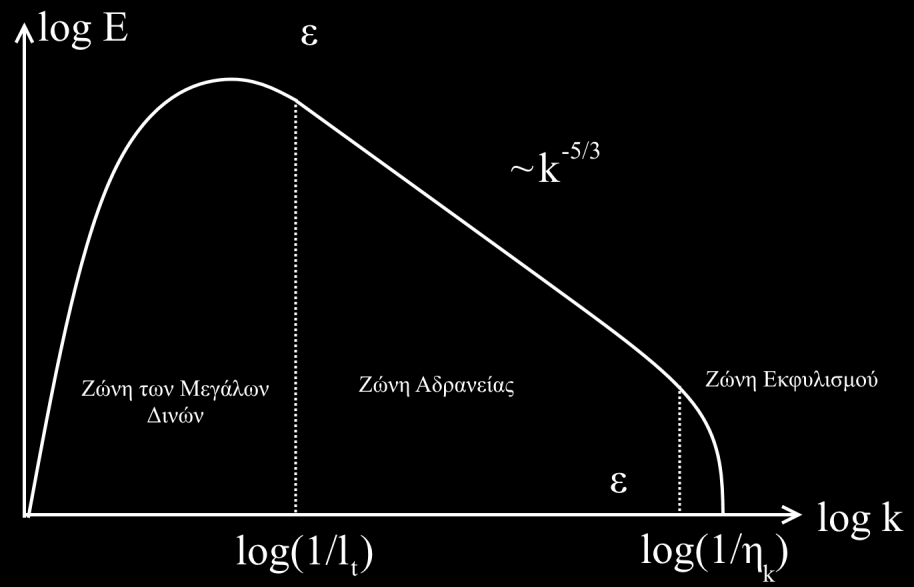 Σχήμα 9. Κατανομή της ενέργειας των δινο-στροβίλων συναρτήσει του χαρακτηριστικού μήκους κλίμακας σε τυρβώδη ροή. Οι κύριες ανεξάρτητες παράμετροι είναι οι κλίμακες του χώρου και του χρόνου.