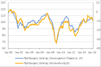 σης των επενδύσεων και της δημόσιας κατανάλωσης, ενώ παράλληλα η δραστηριότητα του εξωτερικού εμπορίου θα εξακολουθήσει να συμβάλλει αρνητικά.