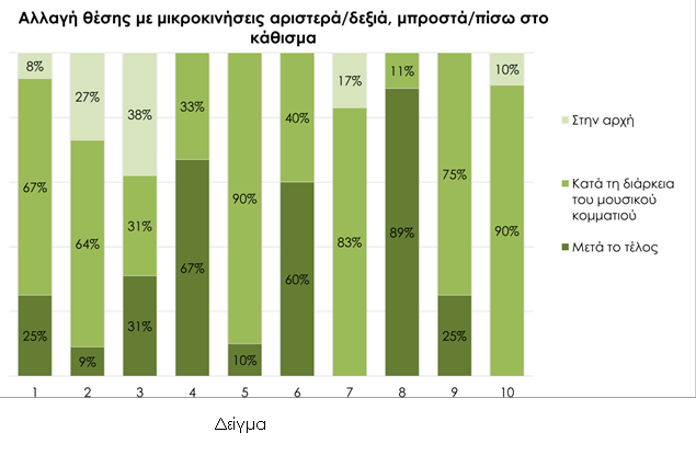 Αποτελέσματα παρατήρησης - 85 - Γράφημα 11. Μικροκινήσεις του κορμού των δειγμάτων πριν, κατά τη διάρκεια ή μετά το τέλος ενός μουσικού κομματιού.