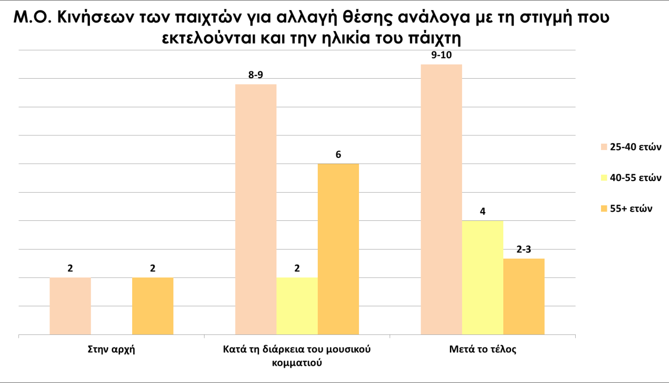 Αποτελέσματα παρατήρησης - 88 - Ενδιαφέρον προκαλεί το γεγονός πως οι κινήσεις για την αλλαγή της θέσης μειώνονται σημαντικά στα άτομα που δεν χρησιμοποιούν την πλάτη της καρέκλας.