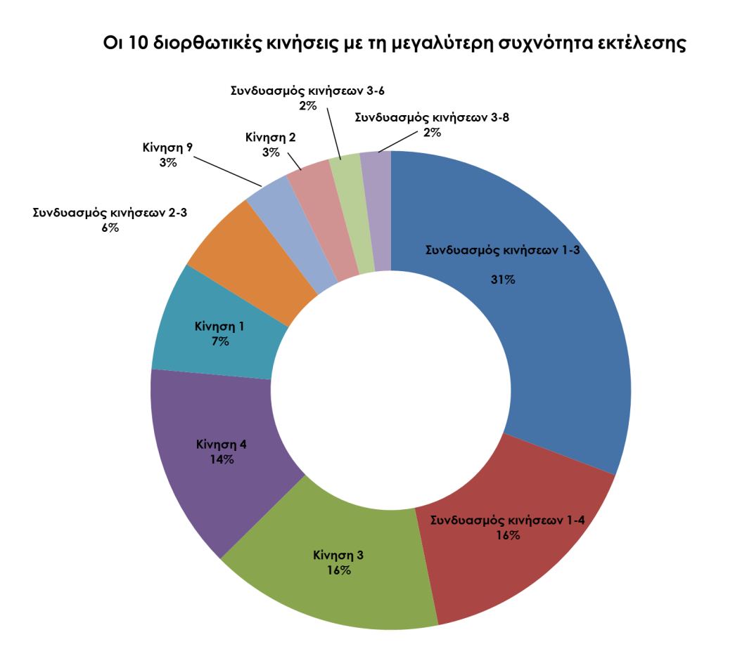 Αποτελέσματα παρατήρησης - 99 - δεξί χέρι και συγχρόνως το τράβηγμα και περιστροφή του μπράτσου προς το μέρος του παίχτη.