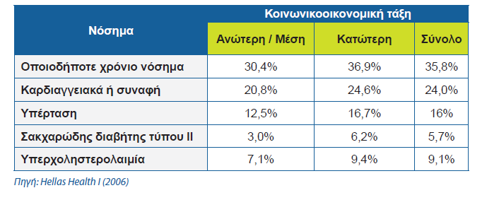 Ποσοστό (%) πληθυσμού που δηλώνει χρόνιο νόσημα