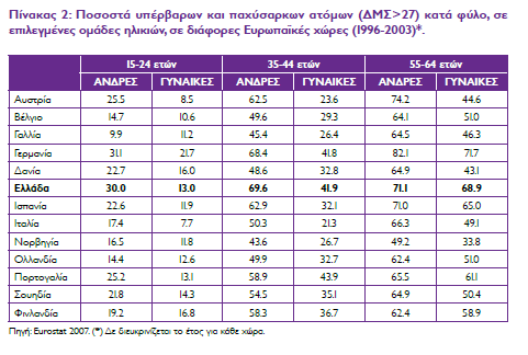 Στις ηλικίες 15-24 ετών: Η Ελλάδα παρουσιάζει στους μεν άνδρες το δεύτερο υψηλότερο ποσοστό υπέρβαρων (30%) μετά τη Γερμανία, ενώ στις γυναίκες ένα ποσοστό 13% που βρίσκεται στα μέσα ευρωπαϊκά