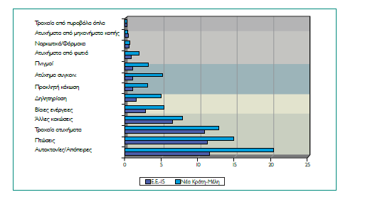 Θνησιμότητα ατυχημάτων στην Ε.Ε. των 15 και στα 10 μέλη της διεύρυνσης ανά αιτία (Π.Ο.Υ.