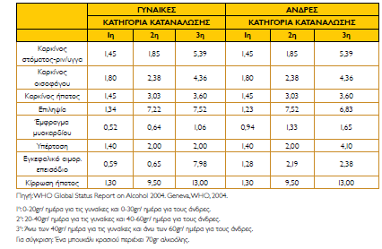 Σχετικός κίνδυνος για διάφορα