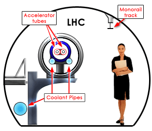 Τομή του τούνελ του LHC Για την καθοδήγηση της δέσμης στην κυκλική της τροχιά φροντίζουν 1232 υπεραγώγιμοι μαγνήτες, ενώ 392 τετραπολικοί μαγνήτες είναι υπεύθυνοι για την εστίαση της δέσμης, έτσι