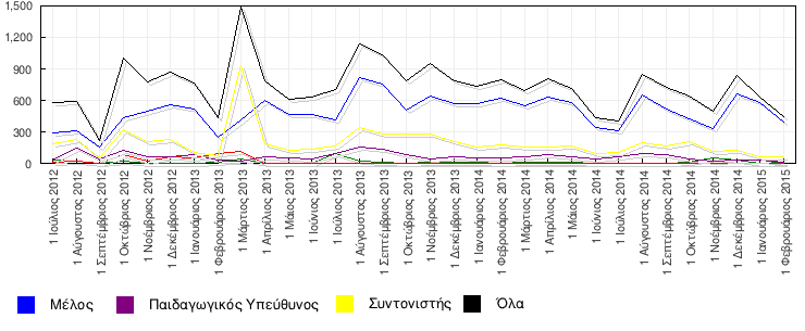 δημοσιεύσεις, αναρτήσεις κ.λπ.