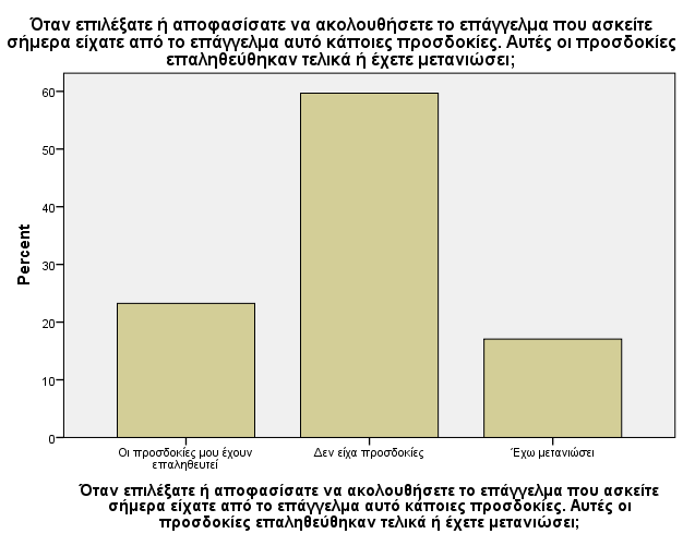 6.4 ΙΚΑΝΟΠΟΙΗΣΗ ΠΡΟΣΔΟΚΙΩΝ Πίνακας 17: Ικανοποίση προσδοκιών Όταν επιλέξατε ή αποφασίσατε να ακολουθήσετε το επάγγελμα που ασκείτε σήμερα είχατε από το επάγγελμα αυτό κάποιες προσδοκίες.