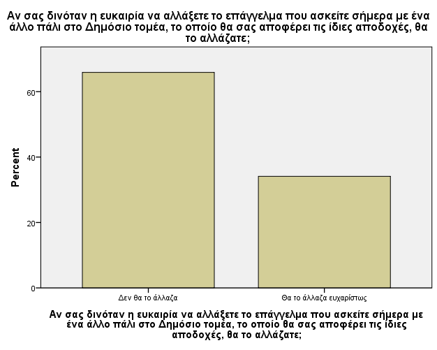 Η στάση και τα ποσοστά είναι περίπου όμοια και στην περίπτωση της αλλαγής αν θα αφορούσε τον Ιδιωτικό τομέα με περισσότερες αποδοχές.