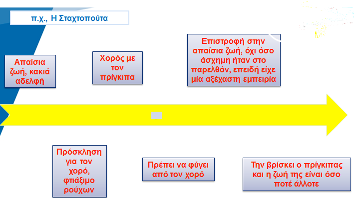 Κατάλογος Διδακτικών Εργαλείων Κατανόησης και Παραγωγής Λόγου