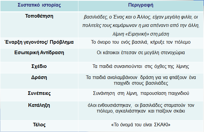 1. Συνθέτουν πληροφορίες που δηλώνονται ρητά ή και υπόρρητα στο κείμενο και τις παρουσιάζουν συνοπτικά, ανάλογα με διαφορετικά σημεία έμφασης Δείκτες