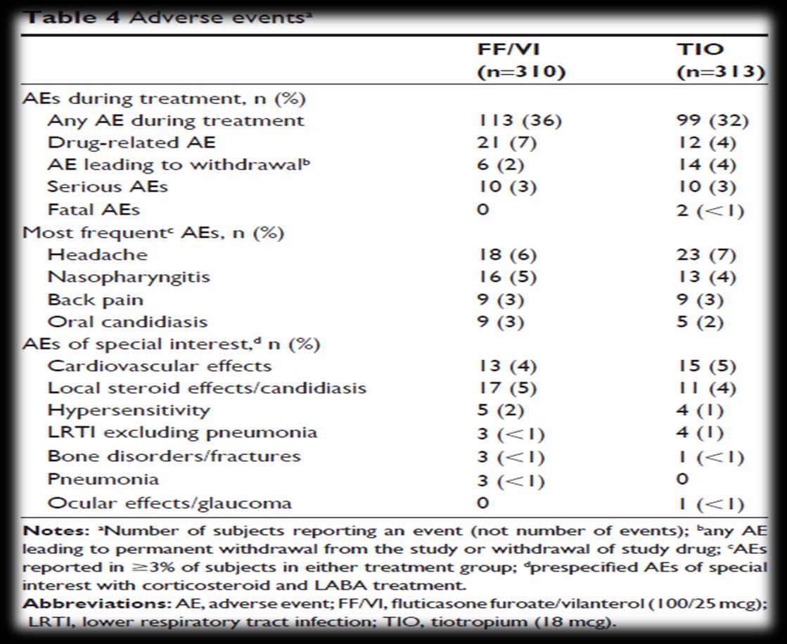 ...safety measures were similar between groups, and cardiovascular monitoring did not reveal increased CVD risk....more TIO-treated than FF/VI-treated subjects were withdrawn from the study due to AEs.