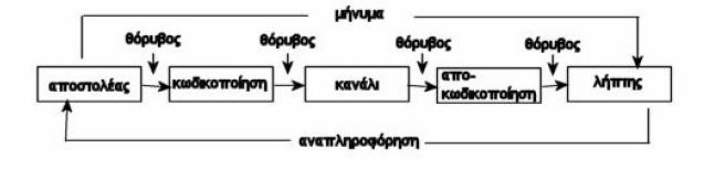 ΜΟΡΦΕΣ ΕΠΙΚΟΙΝΩΝΙΑΣ Καθορίζονται ανάλογα με το ποιο είναι το κρίσιμο, κατά περίπτωση, κριτήριο διαχωρισμού.