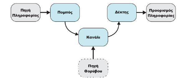 Επικοινωνία (Shannon-Weaver) C. E. Shannon-W. Weaver: «Επικοινωνία είναι όλες εκείνες οι διαδικασίες που εµπλέκονται στη µεταφορά της πληροφορίας από τον αποστολέα στον παραλήπτη...».