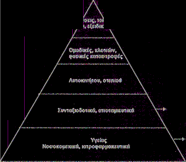 Ιεράργηση αναγκών Τα διάφαρα πραγράμματα μπαραύν να ιεραρχηθαύν όπως στα σχήμα. Τα δύσ επίπεδα στη βάση της πυραμίδας, αντιπροσωπεύουν τη βασικότερη και σημαντικότερη ανάγκη ταυ καταναλωτή σήμερα.