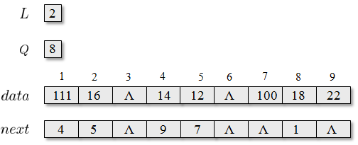 Αλγόριθμοι 71 Χρησιμοποιούμε δύο πίνακες με όνομα και μήκους ( ) και δύο μεταβλητές και Η μεταβλητή (αντίστοιχα ) έχει τη θέση του πίνακα, όπου είναι αποθηκευμένα τα δεδομένα του πρώτου κόμβου της