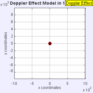 Το φαινόμενο Doppler Κινούμενος παρατηρητής Απομακρύνεται από την πηγή Συχνότητα πηγής f Περίοδος T Μήκος κύματος λ