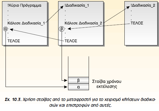 Η χρήση στοίβας στην κλήση διαδικασιών 142 Η έννοια της στοίβας είναι πολύ χρήσιμη στο ίδιο το λογισμικό των γλωσσών προγραμματισμού.