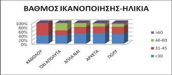 Σε άλλες έρευνες, που έχουν πραγματοποιηθεί, βρέθηκε ότι όσο αυξάνεται η ηλικία, τα άτομα που ασκούν χειρωνακτικά επαγγέλματα εμφανίζονται λιγότερο ικανοποιημένα από αυτούς που ασκούν ανώτερα