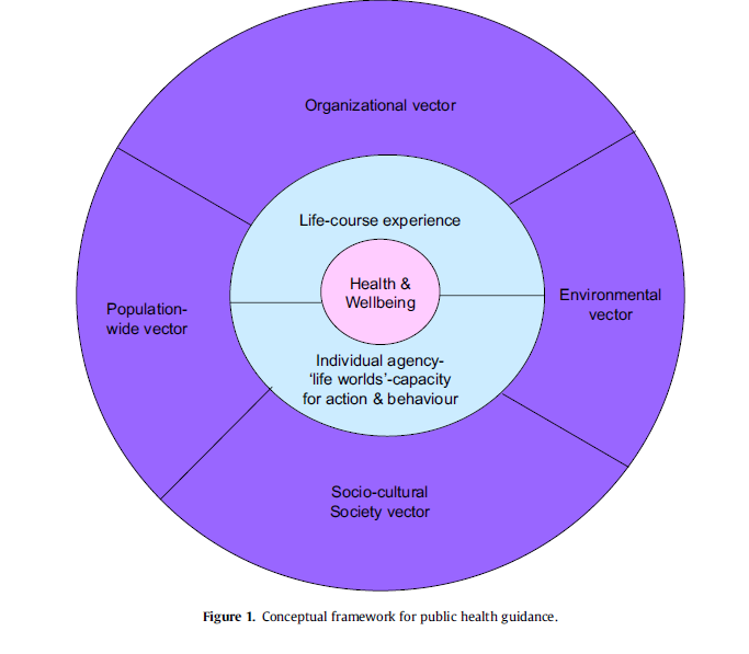 Conceptual framework for public health guidance Vectors = μεταδότες Οργανωσιακός Περιβαλλοντικός Κοινωνικο-πολιτισμικός