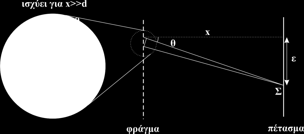 Εικόνα 21.4 Για την κατανόηση του φάσματος περίθλασης. Στην Εικόνα 21.4 βλέπουμε τις ακτίνες, οι οποίες ξεκινούν από δύο γειτονικές σχισμές.