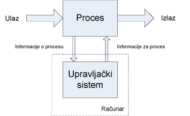 Slika 1. Blok šema sistema. Ulaz u proces: (informacija, materijal, signal) menja se u okviru procesa i napušta ga u izmenjenoj formi (izlaz procesa).