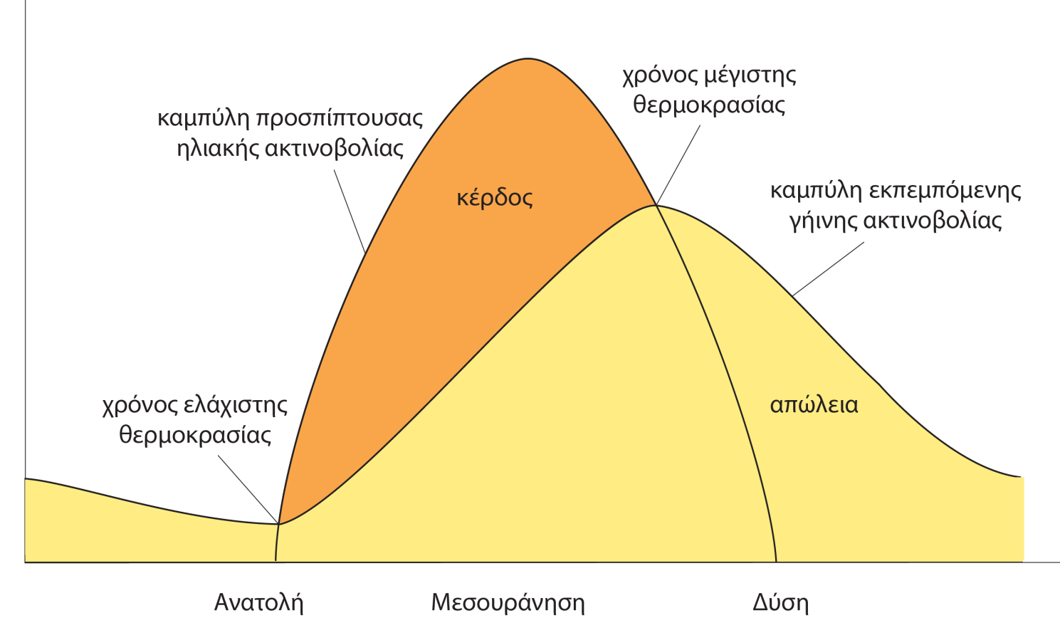 Οι χρόνοι εμφάνισης των άκρων τιμών του 24ώρου, δηλαδή της μέγιστης και της ελάχιστης θερμοκρασίας, ερμηνεύονται με βάση το ισοζύγιο της ενέργειας στην επιφάνεια της Γης, όπως παραστατικά φαίνεται