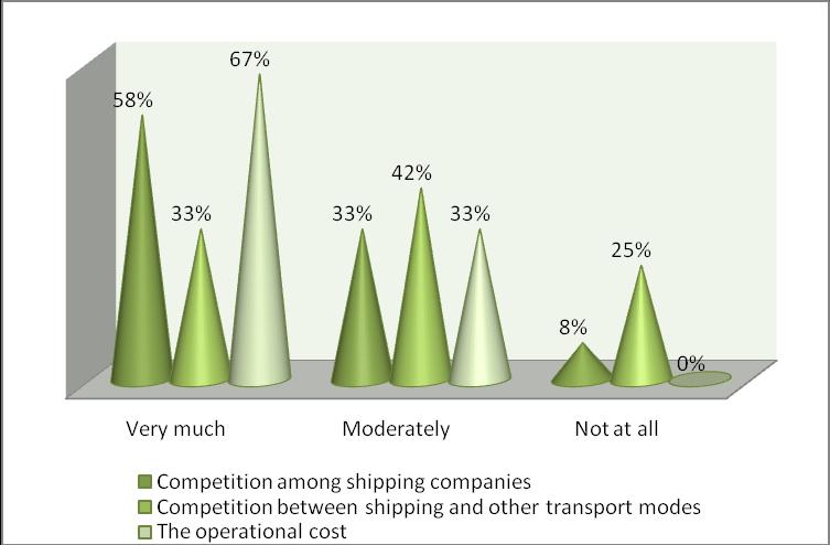 Source: Authors In order to identify the main worries of the shipping companies behind the various policy options for the reduction of marine GHG emissions, the participants were asked whether they