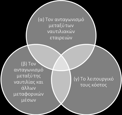 Διάγραμμα 21: Αναγκαιότητα του ΕΕΟΙ για την υιοθέτηση ενός αποτελεσματικού εργαλείου Πηγή: Ερωτηματολόγια, 2010.