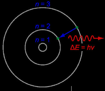 Ατομικό πρότυπο του Bohr (1913) 1. Αποδέχτηκε το πυρηνικό πρότυπο του Rutherford. 2. Αποδέχτηκε ότι η ενέργεια είναι κβαντισμένη (hv). 3.