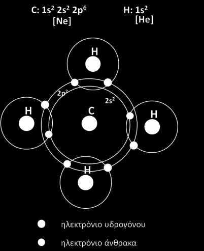 διαφορά ότι λόγω ύπαρξης υβριδισμού «sp 3» ο άνθρακας διαθέτει τέσσερα ηλεκτρόνια σθένους) με άτομα υδρογόνου για τον σχηματισμό του μορίου του μεθανίου.