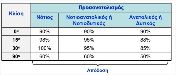 Κεφάλαιο 2 Μοντελοποίηση ΥΣΗΕ 2. Συστήματα παρακολούθησης κατακόρυφου άξονα. Σε αυτά τα συστήματα, τα ΦΒ πλαίσια έχουν σταθερή κλίση και περιστρέφονται γύρω από ένα κατακόρυφο άξονα. 3.