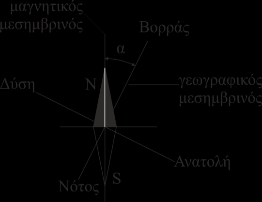 μεσημβρινού»), την οποία ορίζουν οι γεωμαγνητικοί πόλοι της Γης.