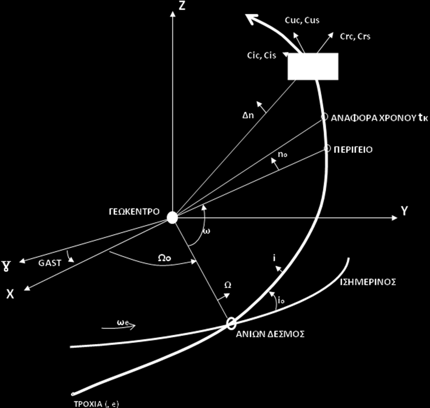Σχήμα 7 Αν υποτεθεί οτι η κίνηση του δορυφόρου γίνεται μόνο στο τροχιακό του επίπεδο z k 0 τότε οι σχέσεις (16), (17) μπορούν να συμπληρωθούν ως εξής: x r cos u k k k y